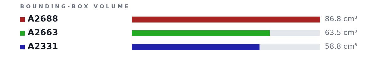 Bounding-box volumes as bars: A2688 86.8 cm³, A2663 63.5 cm³, A2331 58.8 cm³