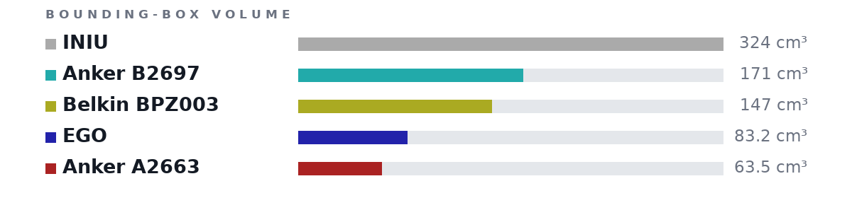 Bounding-box volumes as bars: INIU 324 cm³, Anker B2697 171 cm³, Belkin BPZ003 147 cm³, EGO 83.2 cm³, Anker A2663 63.5 cm³