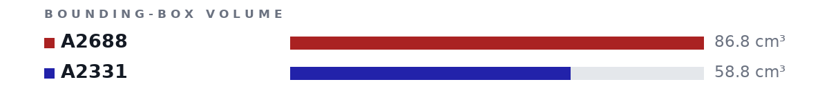 Bounding-box volumes as bars: A2688 86.8 cm³, A2331 58.8 cm³