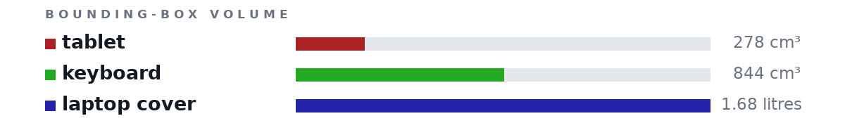 Bounding-box volumes as bars: tablet 278 cm³, keyboard 844 cm³, laptop cover 1.68 litres