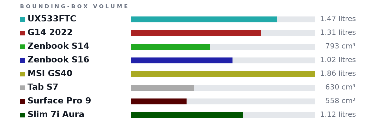 Bounding-box volumes as bars: UX533FTC 1.47 litres, G14 2022 1.31 litres, Zenbook S14 793 cm³, Zenbook S16 1.02 litres, MSI GS40 1.86 litres, Tab S7 630 cm³, Surface Pro 9 558 cm³, Slim 7i Aura 1.12 litres