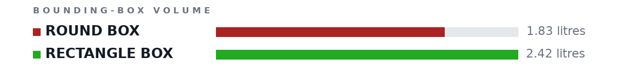 Bounding-box volumes as bars: ROUND BOX 1.83 litres, RECTANGLE BOX 2.42 litres