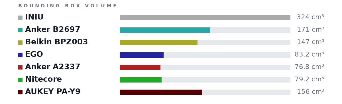 Bounding-box volumes as bars: INIU 324 cm³, Anker B2697 171 cm³, Belkin BPZ003 147 cm³, EGO 83.2 cm³, Anker A2337 76.8 cm³, Nitecore 79.2 cm³, AUKEY PA-Y9 156 cm³