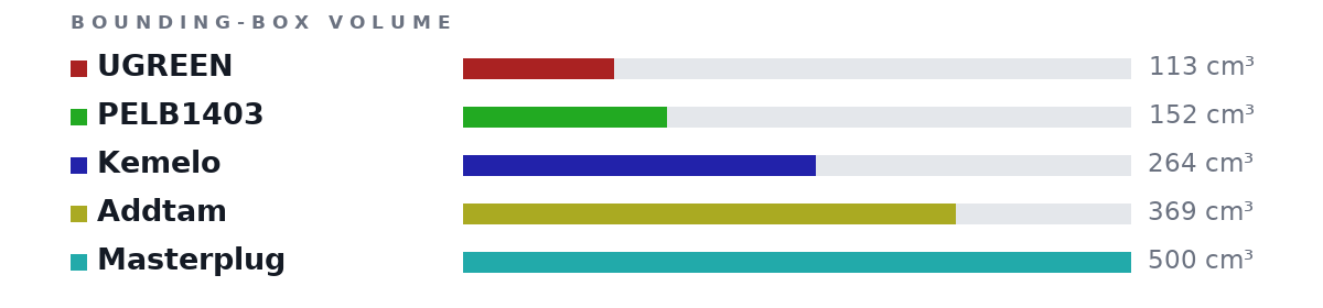 Bounding-box volumes as bars: UGREEN 113 cm³, PELB1403 152 cm³, Kemelo 264 cm³, Addtam 369 cm³, Masterplug 500 cm³
