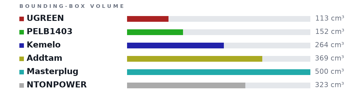 Bounding-box volumes as bars: UGREEN 113 cm³, PELB1403 152 cm³, Kemelo 264 cm³, Addtam 369 cm³, Masterplug 500 cm³, NTONPOWER 323 cm³