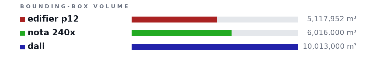 Bounding-box volumes as bars: edifier p12 5,117,952 m³, nota 240x 6,016,000 m³, dali 10,013,000 m³