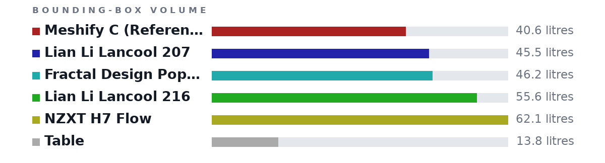 Bounding-box volumes as bars: Meshify C (Reference) 40.6 litres, Lian Li Lancool 207 45.5 litres, Fractal Design Pop Air RGB 46.2 litres, Lian Li Lancool 216 55.6 litres, NZXT H7 Flow 62.1 litres, Table 13.8 litres