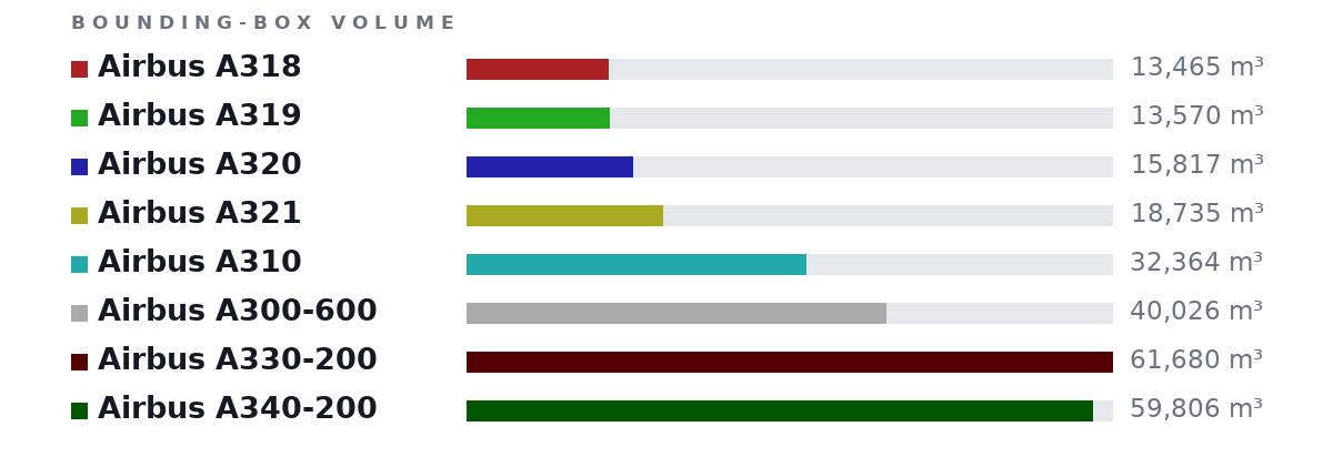 Bounding-box volumes as bars: Airbus A318 13,465 m³, Airbus A319 13,570 m³, Airbus A320 15,817 m³, Airbus A321 18,735 m³, Airbus A310 32,364 m³, Airbus A300-600 40,026 m³, Airbus A330-200 61,680 m³, Airbus A340-200 59,806 m³