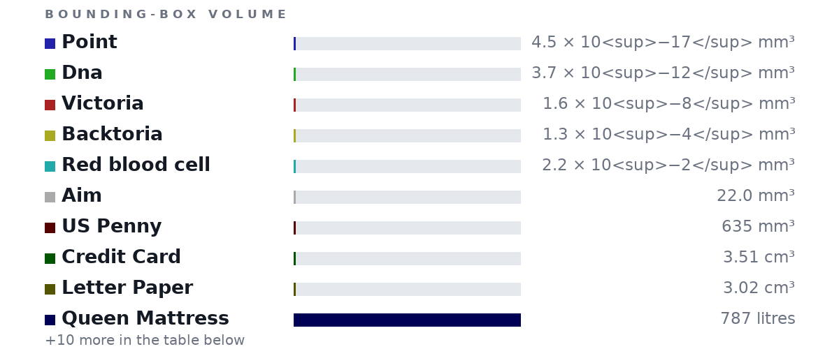 Bounding-box volumes as bars: Point 4.5 × 10<sup>−17</sup> mm³, Dna 3.7 × 10<sup>−12</sup> mm³, Victoria 1.6 × 10<sup>−8</sup> mm³, Backtoria 1.3 × 10<sup>−4</sup> mm³, Red blood cell 2.2 × 10<sup>−2</sup> mm³, Aim 22.0 mm³, US Penny 635 mm³, Credit Card 3.51 cm³, Letter Paper 3.02 cm³, Queen Mattress 787 litres