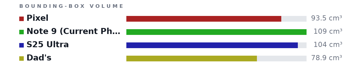 Bounding-box volumes as bars: Pixel 93.5 cm³, Note 9 (Current Phone) 109 cm³, S25 Ultra 104 cm³, Dad's 78.9 cm³
