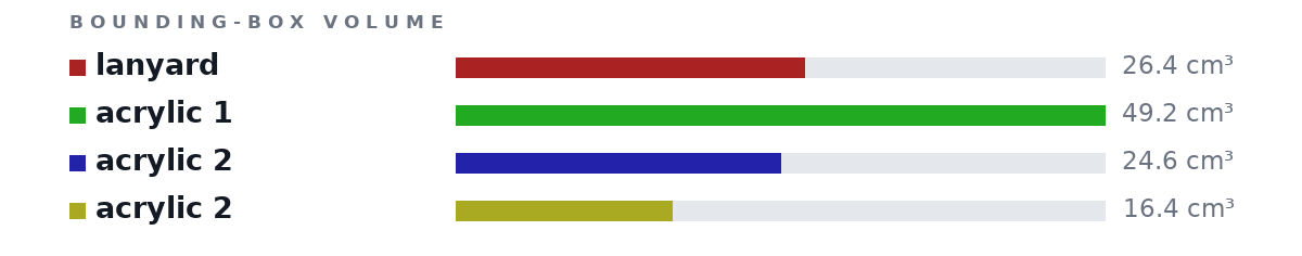 Bounding-box volumes as bars: lanyard 26.4 cm³, acrylic 1 49.2 cm³, acrylic 2 24.6 cm³, acrylic 2 16.4 cm³