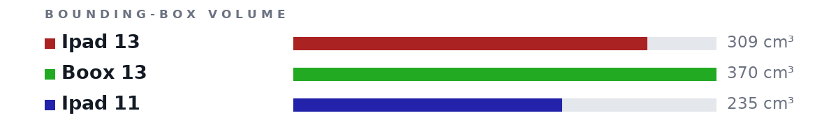 Bounding-box volumes as bars: Ipad 13 309 cm³, Boox 13 370 cm³, Ipad 11 235 cm³