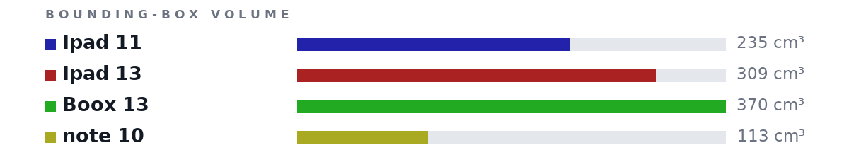 Bounding-box volumes as bars: Ipad 11 235 cm³, Ipad 13 309 cm³, Boox 13 370 cm³, note 10 113 cm³