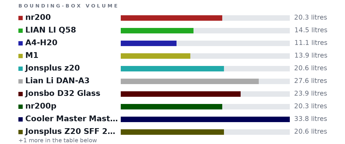 Bounding-box volumes as bars: nr200 20.3 litres, LIAN LI Q58 14.5 litres, A4-H20 11.1 litres, M1 13.9 litres, Jonsplus z20 20.6 litres, Lian Li DAN-A3 27.6 litres, Jonsbo D32 Glass 23.9 litres, nr200p 20.3 litres, Cooler Master MasterBox Q500L 33.8 litres, Jonsplus Z20 SFF 20L 20.6 litres
