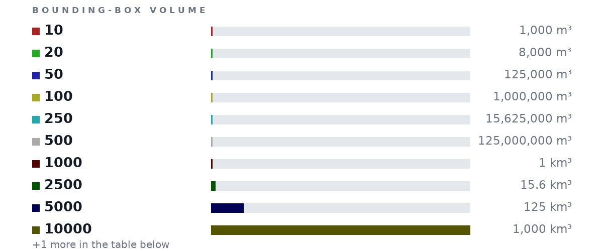 Bounding-box volumes as bars: 10 1,000 m³, 20 8,000 m³, 50 125,000 m³, 100 1,000,000 m³, 250 15,625,000 m³, 500 125,000,000 m³, 1000 1 km³, 2500 15.6 km³, 5000 125 km³, 10000 1,000 km³