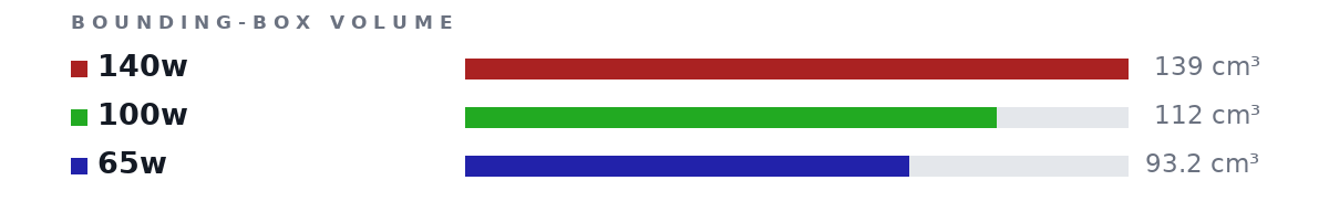 Bounding-box volumes as bars: 140w 139 cm³, 100w 112 cm³, 65w 93.2 cm³