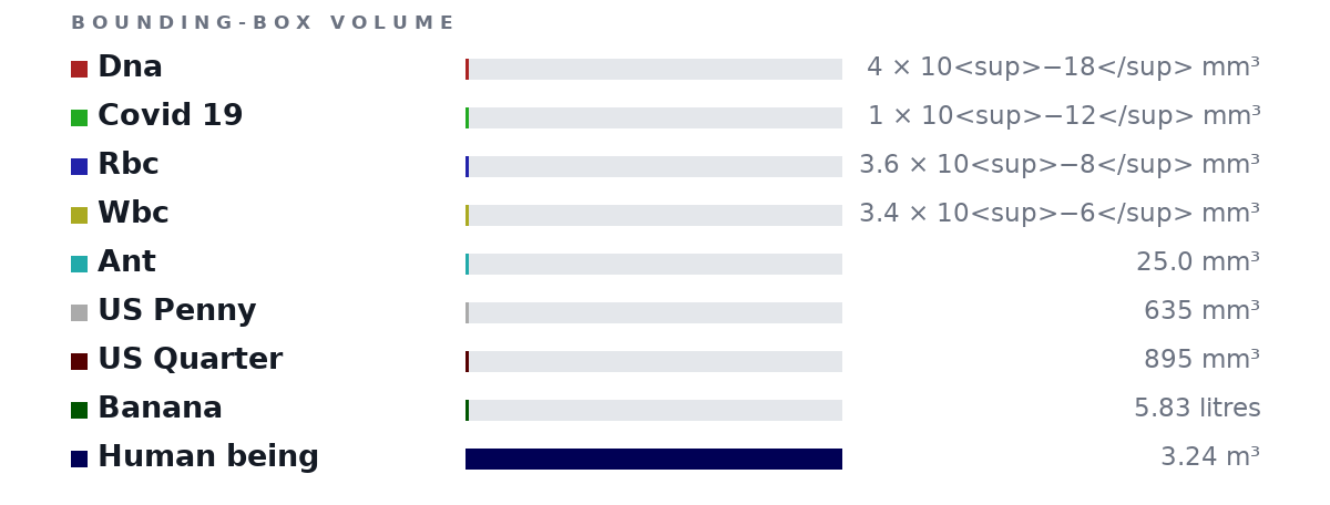 Bounding-box volumes as bars: Dna 4 × 10<sup>−18</sup> mm³, Covid 19 1 × 10<sup>−12</sup> mm³, Rbc 3.6 × 10<sup>−8</sup> mm³, Wbc 3.4 × 10<sup>−6</sup> mm³, Ant 25.0 mm³, US Penny 635 mm³, US Quarter 895 mm³, Banana 5.83 litres, Human being 3.24 m³