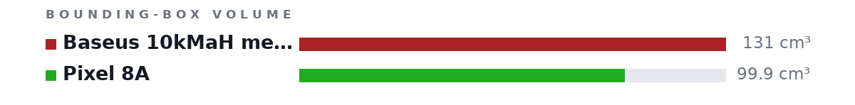 Bounding-box volumes as bars: Baseus 10kMaH met 22.5W 131 cm³, Pixel 8A 99.9 cm³