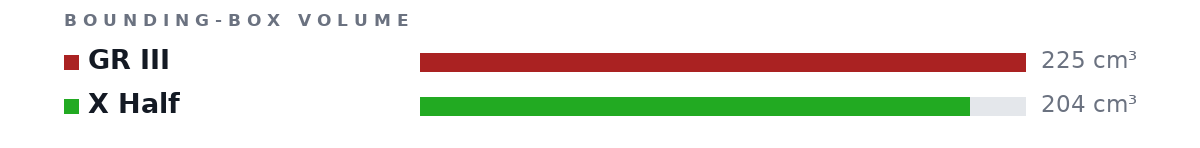 Bounding-box volumes as bars: GR III 225 cm³, X Half 204 cm³