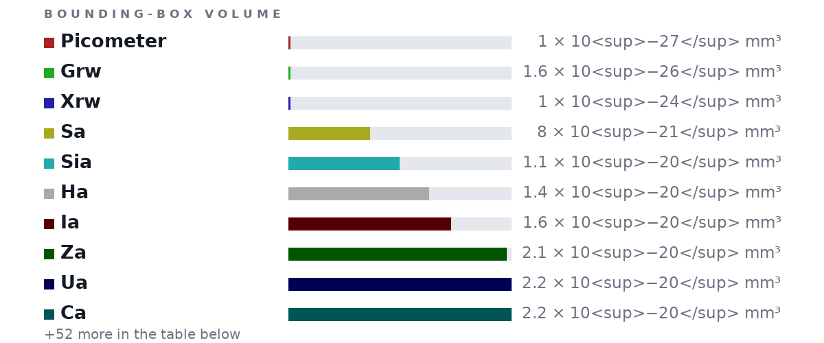 Bounding-box volumes as bars: Picometer 1 × 10<sup>−27</sup> mm³, Grw 1.6 × 10<sup>−26</sup> mm³, Xrw 1 × 10<sup>−24</sup> mm³, Sa 8 × 10<sup>−21</sup> mm³, Sia 1.1 × 10<sup>−20</sup> mm³, Ha 1.4 × 10<sup>−20</sup> mm³, Ia 1.6 × 10<sup>−20</sup> mm³, Za 2.1 × 10<sup>−20</sup> mm³, Ua 2.2 × 10<sup>−20</sup> mm³, Ca 2.2 × 10<sup>−20</sup> mm³