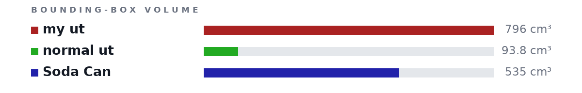 Bounding-box volumes as bars: my ut 796 cm³, normal ut 93.8 cm³, Soda Can 535 cm³