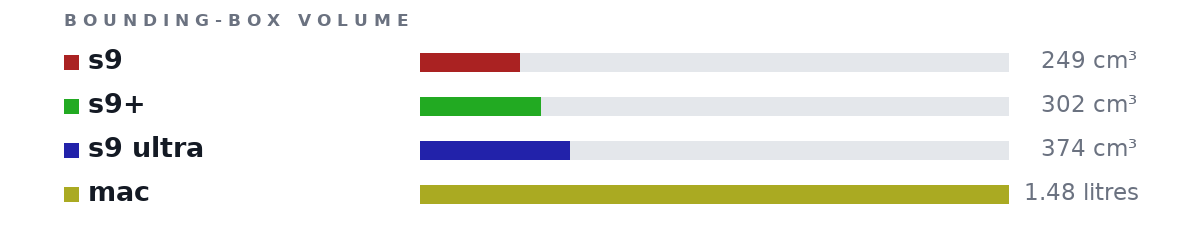 Bounding-box volumes as bars: s9 249 cm³, s9+ 302 cm³, s9 ultra 374 cm³, mac 1.48 litres
