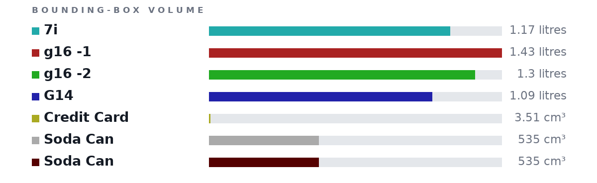 Bounding-box volumes as bars: 7i 1.17 litres, g16 -1 1.43 litres, g16 -2 1.3 litres, G14 1.09 litres, Credit Card 3.51 cm³, Soda Can 535 cm³, Soda Can 535 cm³