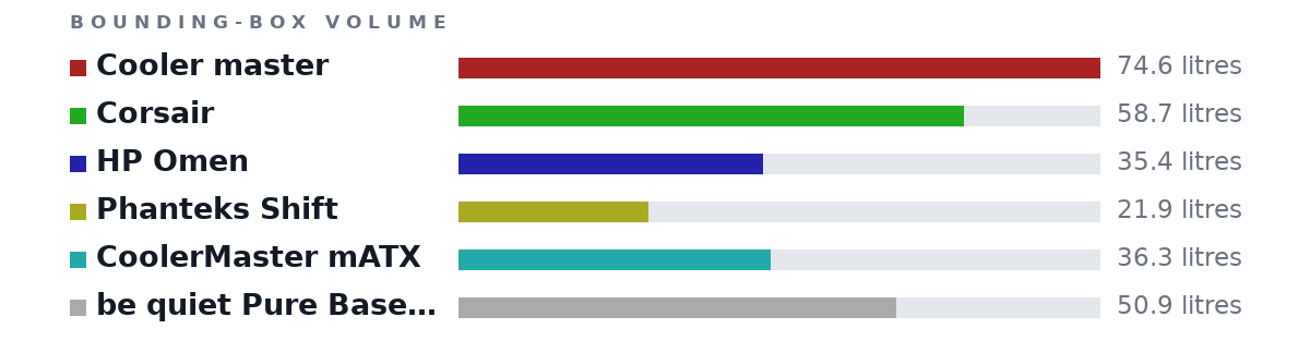 Bounding-box volumes as bars: Cooler master 74.6 litres, Corsair 58.7 litres, HP Omen 35.4 litres, Phanteks Shift 21.9 litres, CoolerMaster mATX 36.3 litres, be quiet Pure Base 600 50.9 litres