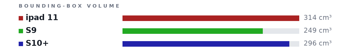 Bounding-box volumes as bars: ipad 11 314 cm³, S9 249 cm³, S10+ 296 cm³