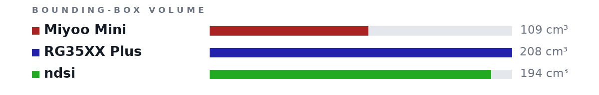 Bounding-box volumes as bars: Miyoo Mini 109 cm³, RG35XX Plus 208 cm³, ndsi 194 cm³