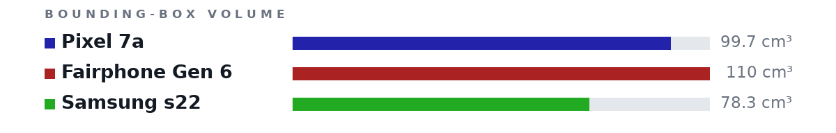 Bounding-box volumes as bars: Pixel 7a 99.7 cm³, Fairphone Gen 6 110 cm³, Samsung s22 78.3 cm³