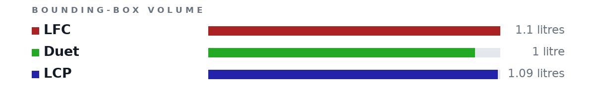 Bounding-box volumes as bars: LFC 1.1 litres, Duet 1 litre, LCP 1.09 litres
