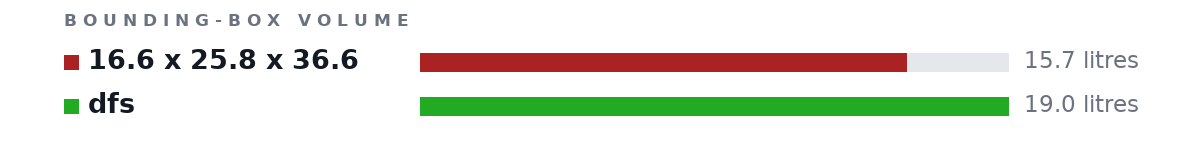 Bounding-box volumes as bars: 16.6 x 25.8 x 36.6 15.7 litres, dfs 19.0 litres