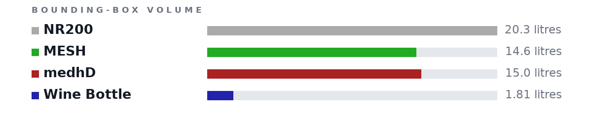 Bounding-box volumes as bars: NR200 20.3 litres, MESH 14.6 litres, medhD 15.0 litres, Wine Bottle 1.81 litres