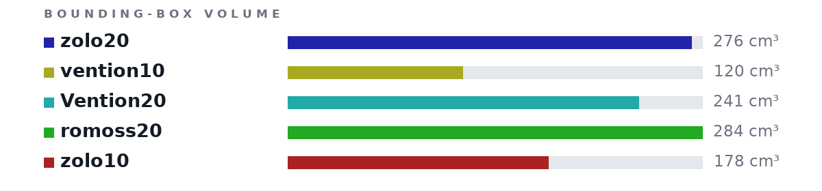Bounding-box volumes as bars: zolo20 276 cm³, vention10 120 cm³, Vention20 241 cm³, romoss20 284 cm³, zolo10 178 cm³