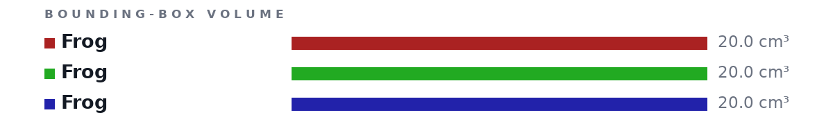 Bounding-box volumes as bars: Frog 20.0 cm³, Frog 20.0 cm³, Frog 20.0 cm³