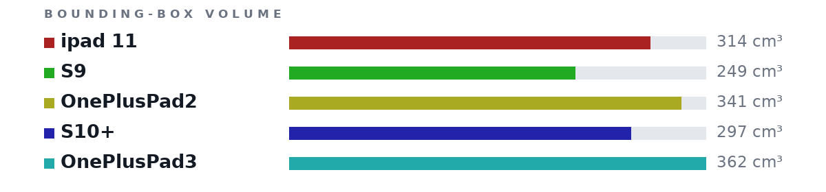 Bounding-box volumes as bars: ipad 11 314 cm³, S9 249 cm³, OnePlusPad2 341 cm³, S10+ 297 cm³, OnePlusPad3 362 cm³