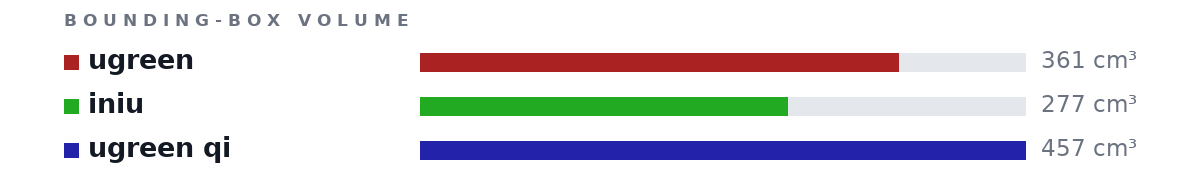 Bounding-box volumes as bars: ugreen 361 cm³, iniu 277 cm³, ugreen qi 457 cm³