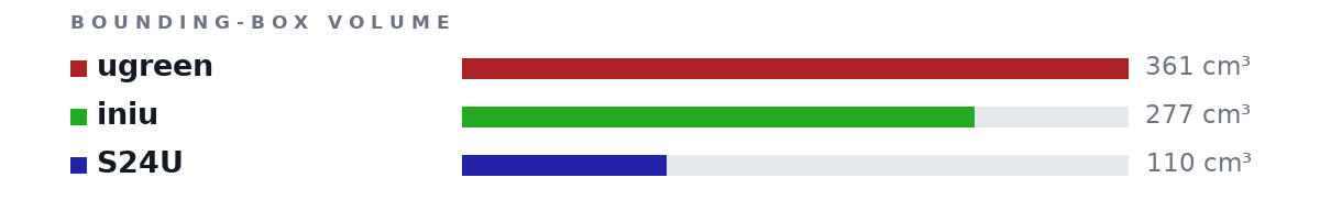 Bounding-box volumes as bars: ugreen 361 cm³, iniu 277 cm³, S24U 110 cm³