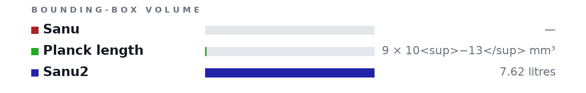 Bounding-box volumes as bars: Sanu no size, Planck length 9 × 10<sup>−13</sup> mm³, Sanu2 7.62 litres