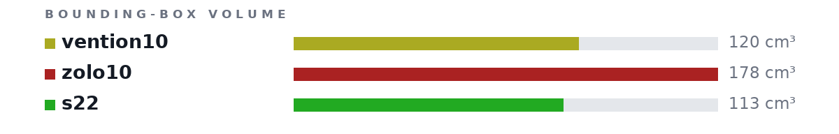 Bounding-box volumes as bars: vention10 120 cm³, zolo10 178 cm³, s22 113 cm³