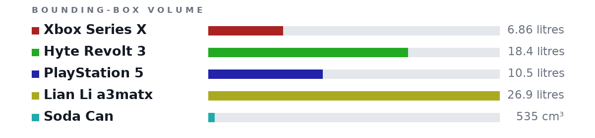Bounding-box volumes as bars: Xbox Series X 6.86 litres, Hyte Revolt 3 18.4 litres, PlayStation 5 10.5 litres, Lian Li a3matx 26.9 litres, Soda Can 535 cm³
