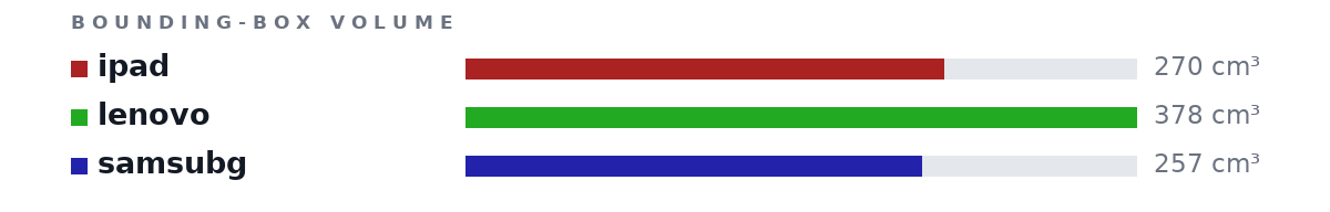 Bounding-box volumes as bars: ipad 270 cm³, lenovo 378 cm³, samsubg 257 cm³