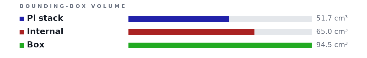 Bounding-box volumes as bars: Pi stack 51.7 cm³, Internal 65.0 cm³, Box 94.5 cm³
