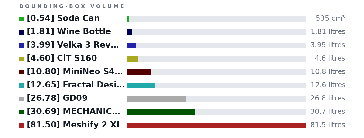 Bounding-box volumes as bars: [0.54] Soda Can 535 cm³, [1.81] Wine Bottle 1.81 litres, [3.99] Velka 3 Rev 3.0 3.99 litres, [4.60] CiT S160 4.6 litres, [10.80] MiniNeo S400 10.8 litres, [12.65] Fractal Design Ridge 12.6 litres, [26.78] GD09 26.8 litres, [30.69] MECHANIC MASTER C34 PRO 30.7 litres, [81.50] Meshify 2 XL 81.5 litres