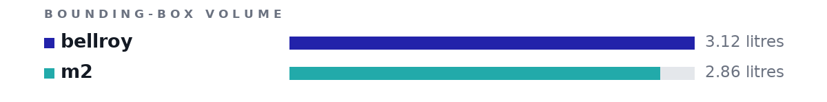 Bounding-box volumes as bars: bellroy 3.12 litres, m2 2.86 litres