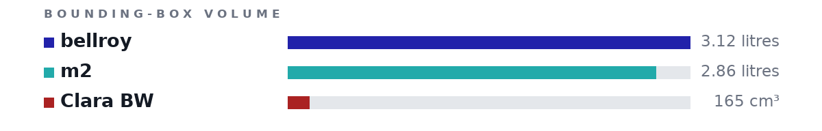Bounding-box volumes as bars: bellroy 3.12 litres, m2 2.86 litres, Clara BW 165 cm³