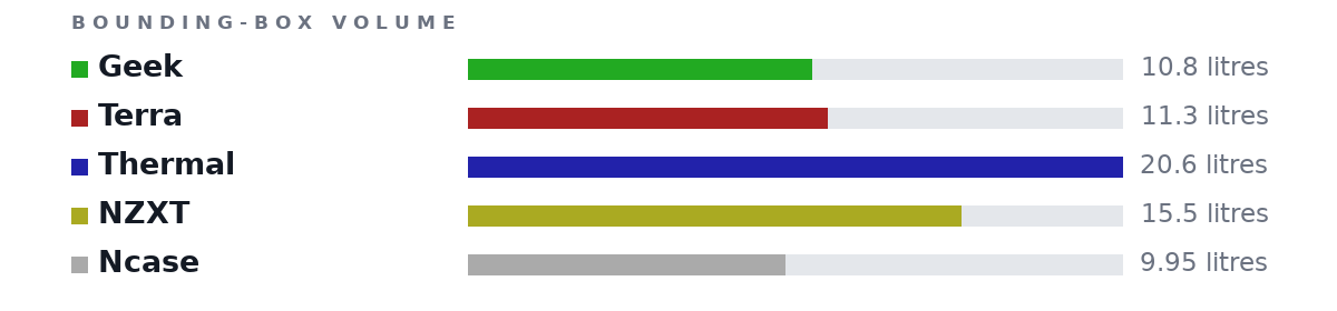 Bounding-box volumes as bars: Geek 10.8 litres, Terra 11.3 litres, Thermal 20.6 litres, NZXT 15.5 litres, Ncase 9.95 litres