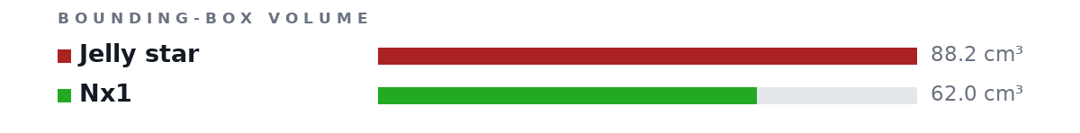Bounding-box volumes as bars: Jelly star 88.2 cm³, Nx1 62.0 cm³