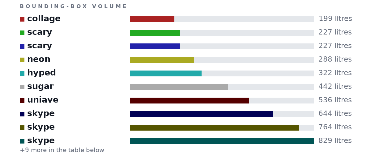 Bounding-box volumes as bars: collage 199 litres, scary 227 litres, scary 227 litres, neon 288 litres, hyped 322 litres, sugar 442 litres, uniave 536 litres, skype 644 litres, skype 764 litres, skype 829 litres